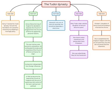 riassunto della dinastia dei tudor|what was the tudor dynasty.